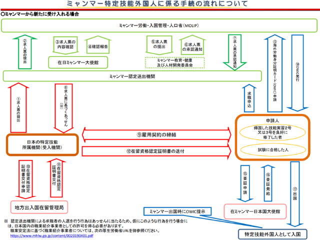 ミャンマー特定技能外国人に係る手続きの流れについての画像