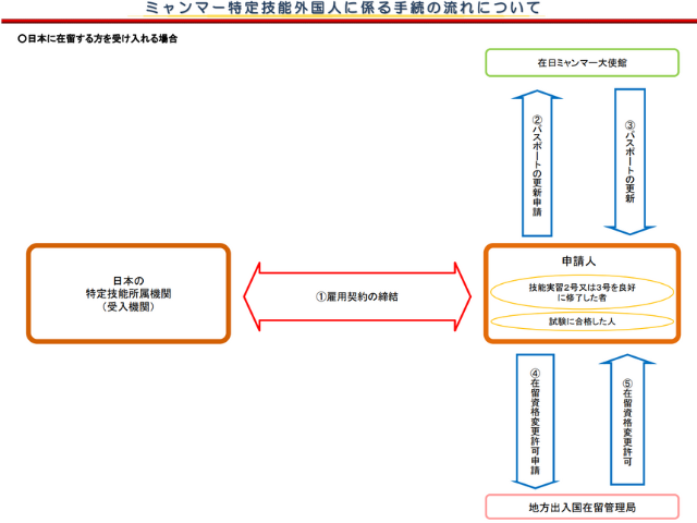 ミャンマー特定技能外国人に係る手続きの流れについて②の画像