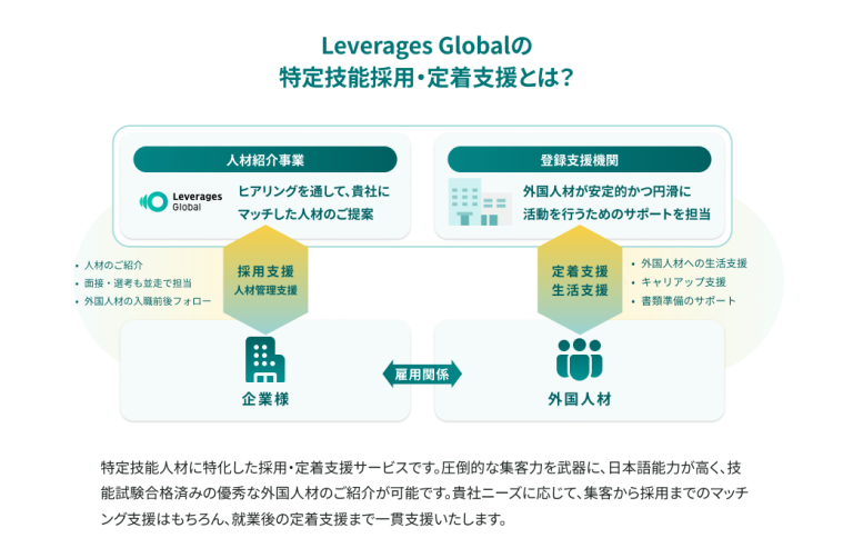 Leverages Globalの特定技能採用・定着支援とは？
